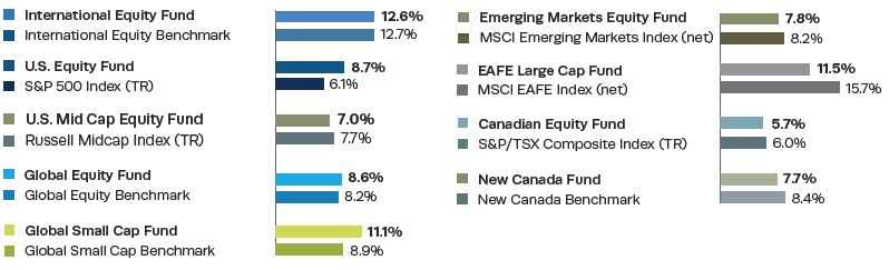 Chart A Q4 2022